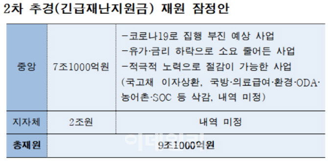 2020년 2차 추가경정예산안 규모는 9조1000억원이 될 전망이다. 어떤 사업을 어느 정도 세출 구조조정할지는 30일 발표되지 않았다. [출처=기획재정부]