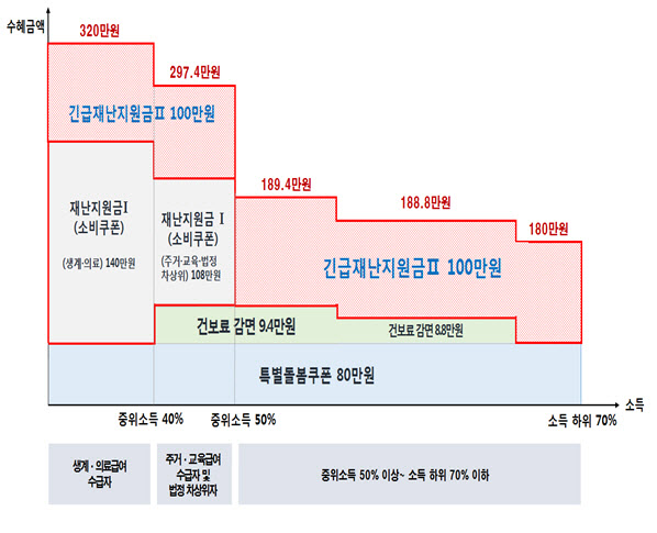 정부의 코로나19 극복을 위한 긴급재난지원금 4인가구 사례