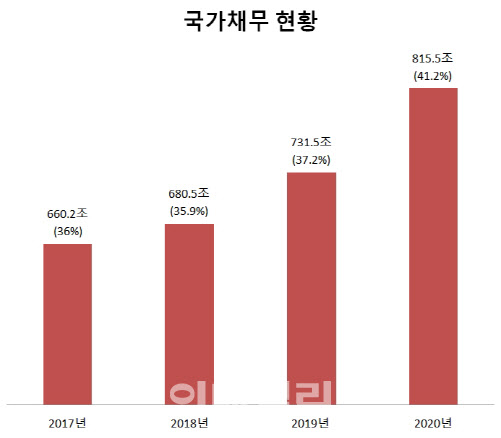 올해 1차 추가경정예산(추경) 기준 국가채무가 815조원을 돌파했다. 괄호안은 국내총생산(GDP) 대비 국가채무 비율, 단위=조원, % [출처=기획재정부]