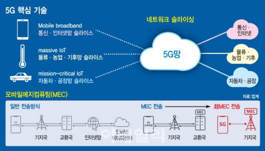 ▲5G 주요 기술 개요도