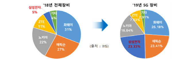 ▲글로벌 장비 시장 점유율과 5G 장비 시장 점유율