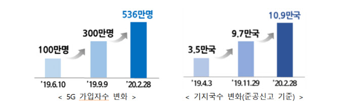 ▲5G 가입자 수 및 기지국 수 변화