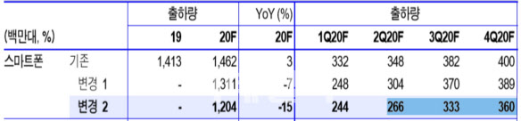 올해 스마트폰 출하량 전망치. 신한금융투자는 코로나19 사태로 3월11일과 4월3일 두차례에 걸쳐 전망치를 하향 조정했다. (자료= 신한금융투자)