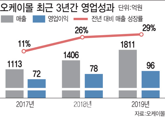 오케이몰 최근 3년간 영업성과(표=이데일리 김다은)