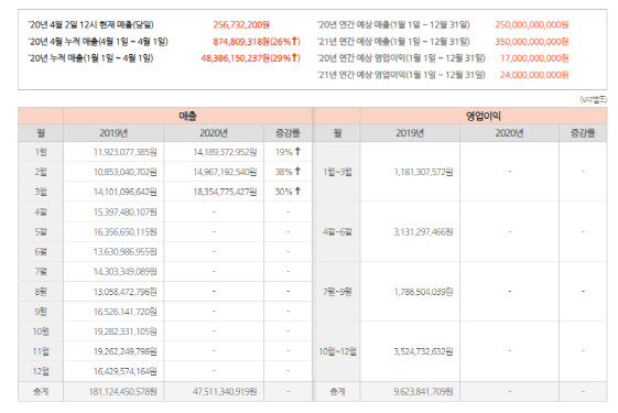오케이몰 홈페이지에 실시간으로 공개되고 있는 영업 성과.(자료=오케이몰 캡처)