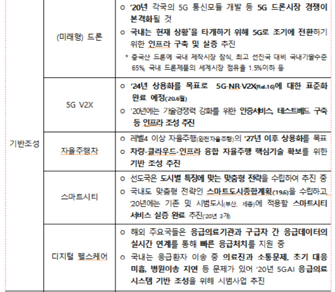 ▲5G+전략 기반조성 추진분야(2020년)