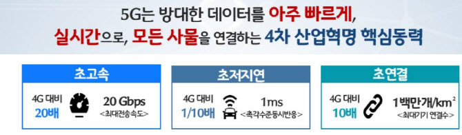 ▲5G 기술 특성