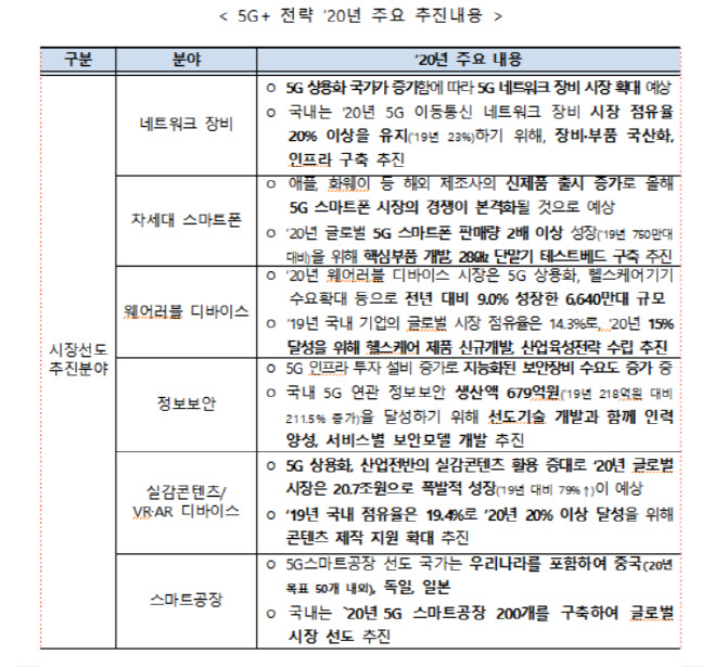 ▲5G+전략 시장선도 추진분야(2020년)