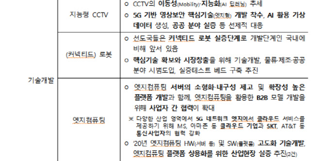 ▲5G+전략 기술개발 추진분야(2020년)