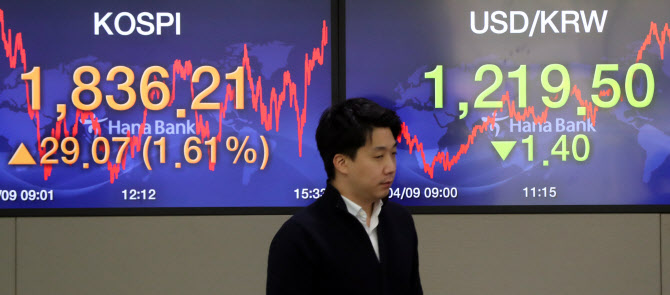 9일 서울 명동 하나은행에서 직원이 코스피, 환율 전광판 앞을 지나고 있다. (사진=연합뉴스)