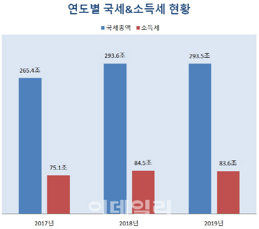 지난해 국세가 293조5000억원이 걷혔다. 이 중에서 소득세는 83조6000억원으로 28%나 차지할 정도로 세수가 큰 세목이다. 긴급재난지원금을 환수하기 위해 일부 소득계층을 정해 소득세를 올릴 경우 민감하게 받아들이거나 영향을 받는 국민들이 상당할 것으로 보인다. [자료=국세청]