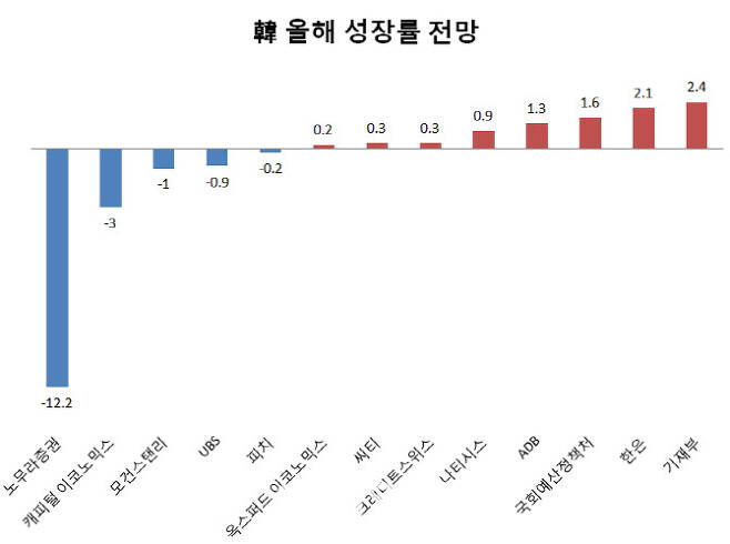 국내외 기관들이 올해 한국 성장률을 -12.2%에서 2.4%로 전망했다. 이주열 한국은행 총재는 지난 9일 “올해 플러스 성장은 가능하겠지만 1% 성장률 달성은 쉽지 않을 것”이라며 전망치 수정을 시사했다. 단위=% [자료=각 기관]
