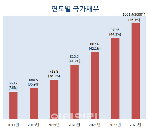 국가채무(중앙정부+지방정부)가 문재인정부 출범 당시 660조원에서 매년 증가해 차기정부 때인 2023년에 1061조원에 달할 전망이다. 2017~2019년은 결산 기준, 2020년은 1차 추경 기준, 2021~2023년은 ‘2019~2023년 국가재정운용계획’ 기준. 괄호안은 국내총생산(GDP) 대비 국가채무 비율, 단위=조원 [출처=기획재정부]
