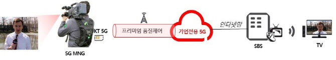 ▲KT-SBS 5G 생방송 개념도