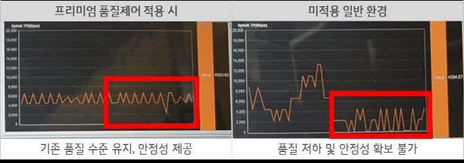 ▲KT 기업전용 5G 프리미엄 품질제어