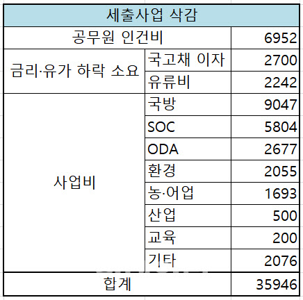 2020년도 제2차 추가경정예산안의 세출사업 삭감 내역. 단위=억원. 자료=기획재정부