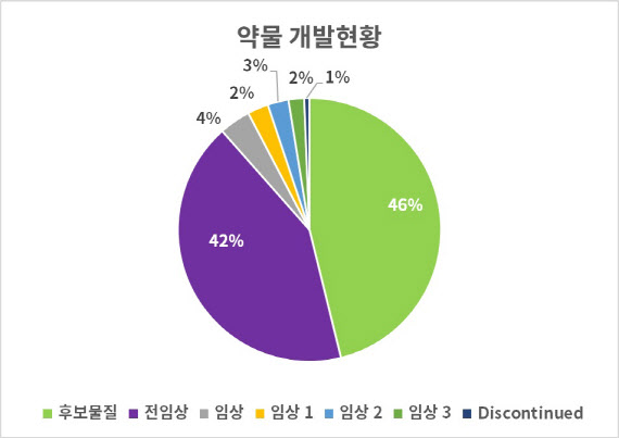 코로나19 관련 약물 개발 현황. (자료=클래리베이트 애널리틱스)