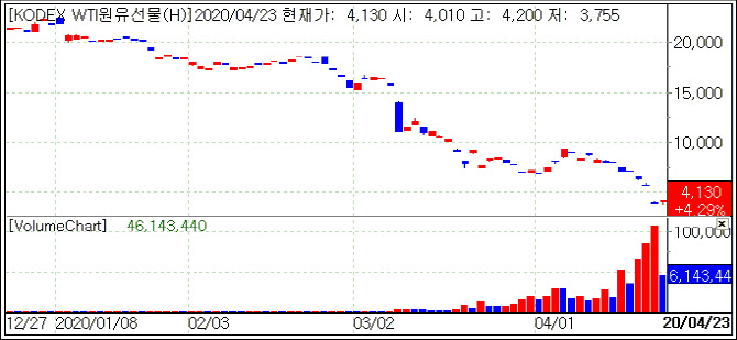 KODEX WTI원유선물(H) 가격 추이(제공=마켓포인트)