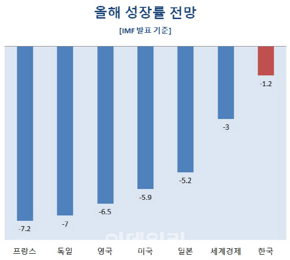 국제통화기금(IMF)이 올해 세계 성장률 전망치를 -3%로 하향조정했다. 우리나라는 -1.2%로 마이너스 전망을 기록했지만 미국이나 세계경제 성장률 전망치보다 높은 수준이었다. 단위=% [자료=IMF]