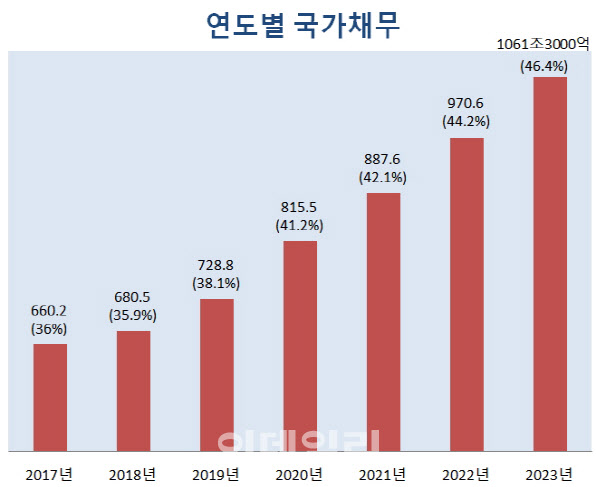 국가채무(중앙정부+지방정부)가 문재인정부 출범 당시 660조원에서 매년 증가해 차기정부 때인 2023년에 1061조원에 달할 전망이다. 2017~2019년은 결산 기준, 2020년은 1차 추경 기준, 2021~2023년은 ‘2019~2023년 국가재정운용계획’ 기준. 괄호안은 국내총생산(GDP) 대비 국가채무 비율, 단위=조원 [자료=기획재정부]