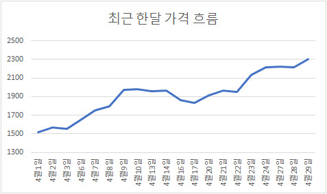 (자료=마켓포인트)
