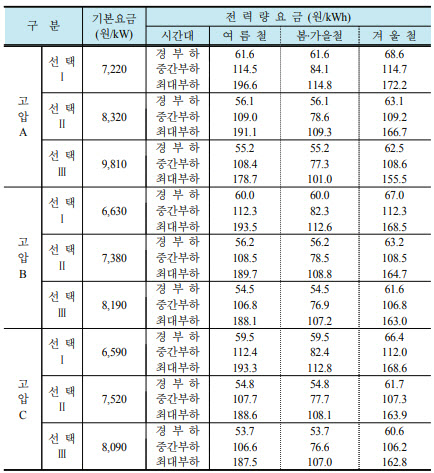 광업, 제조업 및 기타사업에 전력을 사용하는 계약전력 300kW 이상의 고객에게 적용하는 산업용(을) 전기요금