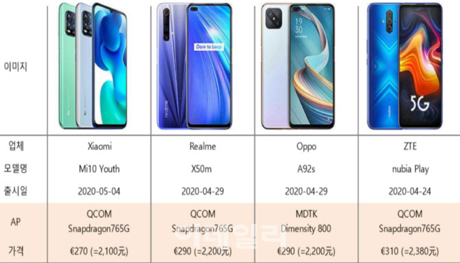 중국에서는 4월 말부터 2000위안(약 35만원)대 중저가 5G 스마트폰 출시가 본격화되고 있다. (자료= GSM 아레나, 하이투자증권 리서치센터)