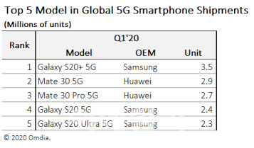 올 1분기 전 세계 5G스마트폰 출하량. (자료=옴디아·단위=100만대)