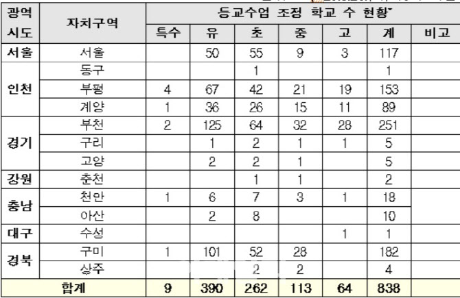 전국 유치원·초중고 등교수업 조정 현황(28일 오전 10시 기준, 자료: 교육부)