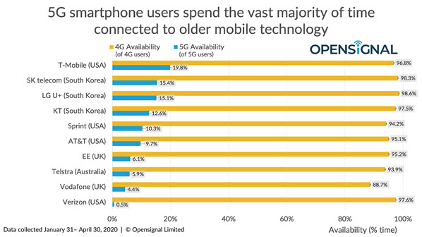 ▲오픈시그널의 5G 접속시간 비율(접속 가용성)조사 결과