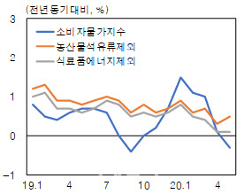 △물가상승률 추이. (자료=한국은행)