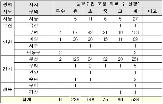 전국 유치원·초중고 등교수업 조정 현황(2일 오전 10시 기준, 자료: 교육부)