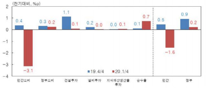 △GDP에 대한 성장기여도. (자료=한국은행)
