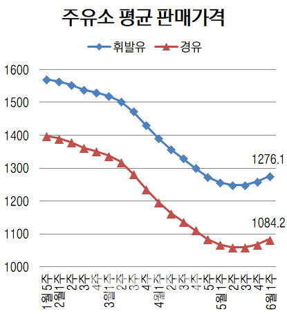 단위=리터당 원, 자료=오피넷
