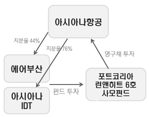 아시아나항공 영구채 셀프 투자 구조
