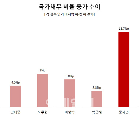 추경호 미래통합당 의원 추산 결과 문재인정부에서 국가채무가 IMF 외환위기 때보다 3배 가량 빠르게 불어날 전망이다. 증가 폭은 각 정부의 마지막 해 국가채무 비율에서 첫 해 국가채무 비율을 뺀 규모다.[자료=추경호 미래통합당 의원실, 기획재정부]