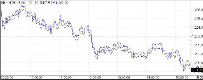 △24일 원·달러 환율 추이. (자료=마켓포인트)