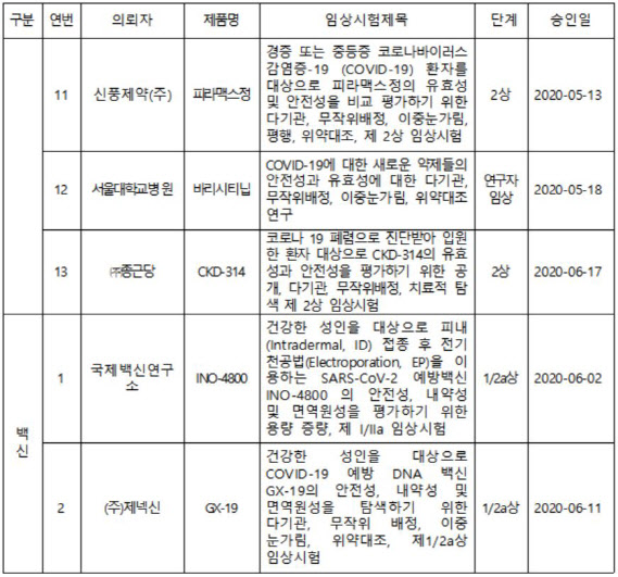 국내외 코로나19 치료제·백신 개발 진행 상황. (자료=식품의약품안전처)