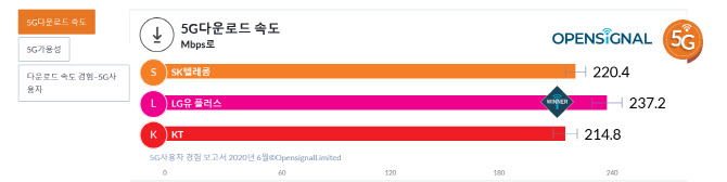 ▲오픈시그널 ‘5G사용자 경험 보고서 2020년 6월’ 중 5G다운로드 속도 비교