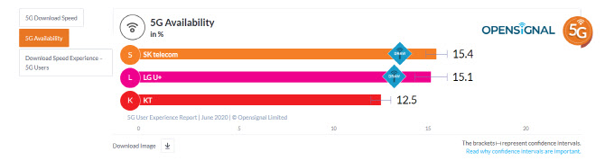 ▲오픈시그널 ‘5G사용자 경험 보고서 2020년 6월’ 중 5G 가용성 비교