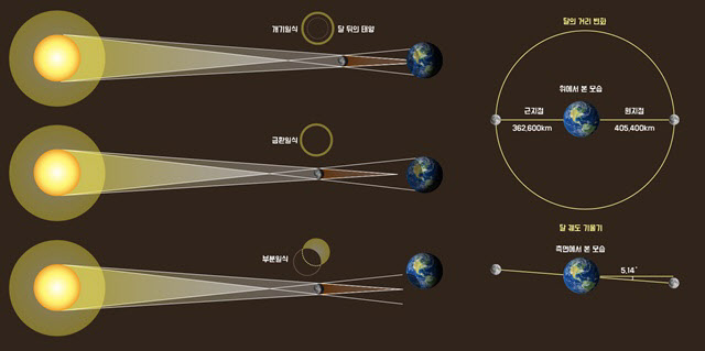 일식의 종류와 원리. (제공=한국천문연구원)