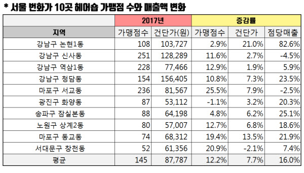 2015년 대비 2017년 서울 번화가 10곳의 헤어숍 수와 매출액 변화. /삼성카드