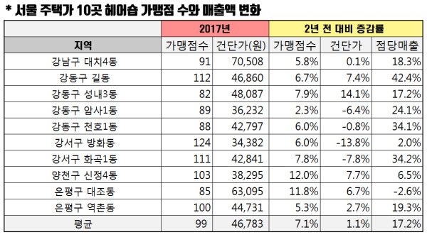 2015년 대비 2017년 서울 주택 밀집지역 10곳의 헤어숍 가맹점 수와 매출액 변화. /삼성카드