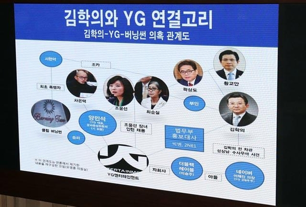 지난 3월 22일 오후 국회 본회의장에서 열린 교육·사회·문화분야에 대한 대정부질문에서 더불어민주당 오영훈 의원이 준비한 질문자료 '김학의와 YG 연결고리' 자료가 전광판에 나오고 있다./ 연합뉴스