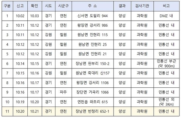10월 21일 기준 멧돼지 폐사체 ASF 확진 현황./국립환경과학원 제공