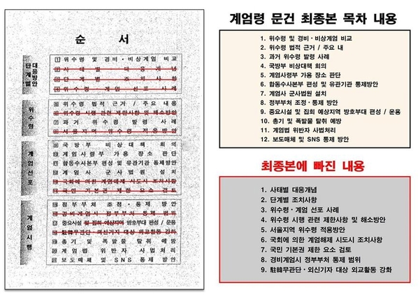 바른미래당 하태경 의원은 5일 청와대가 지난해 공개했던 계엄령 문건(왼쪽)과 최종본 목차(오른쪽)를 비교한 결과 21개 항목에서 여권이 문제삼았던 9개 항목은 전부 빠져 있었다면서 '가짜 의혹'을 토대로 적폐 수사가 이뤄진 것이라고 주장했다./하태경 의원실 제공