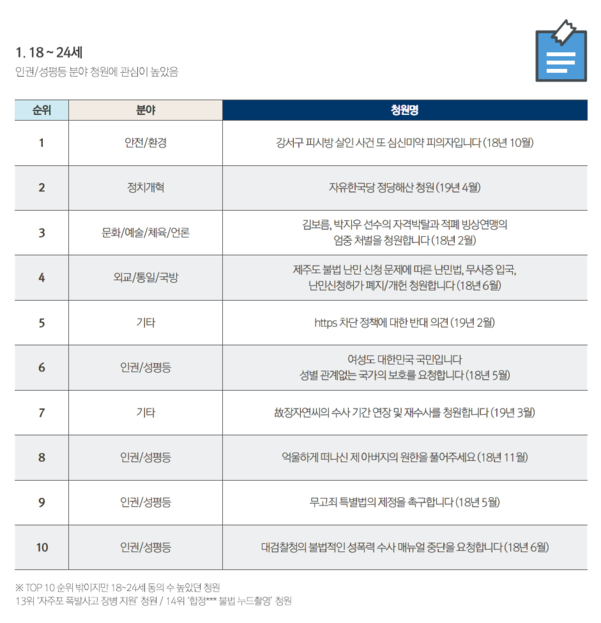 국민청원 연령별 TOP10, 18~24세 / 청와대 '데이터로 보는 국민청원'