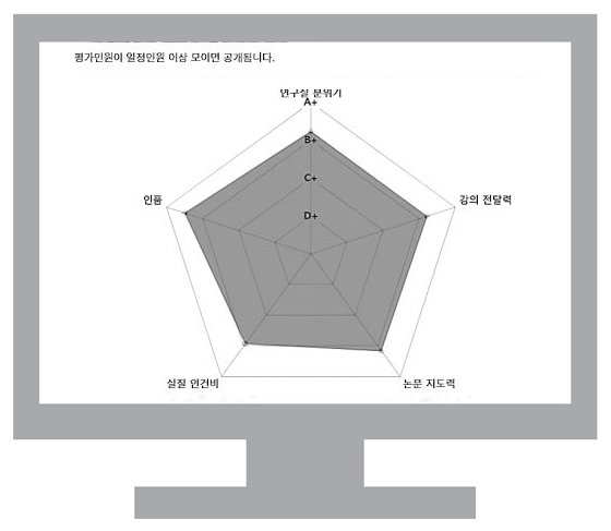 해당 교수에 대해 재학생·졸업생들이 연구실 분위기·인품·강의 전달력·논문 지도력·실질 인건비 등으로 평가한 오각형 그래프. /김박사넷 캡처
