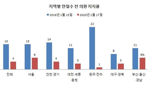 자료 : 한국갤럽