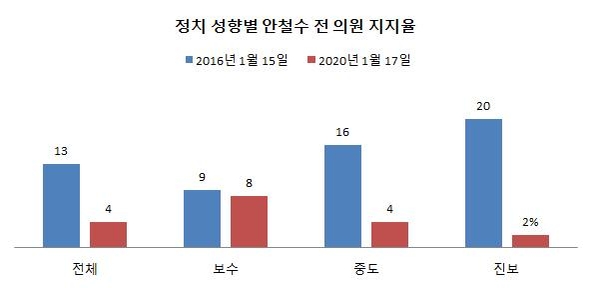 자료 : 한국갤럽